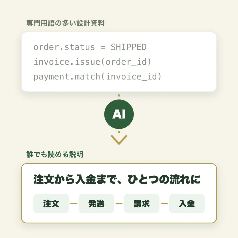 専門用語の多い設計資料を、AIで誰でも読める説明に書き直す流れの図