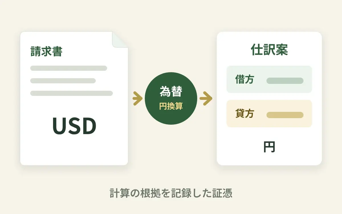米ドル建ての請求書を為替で円に換算し、借方・貸方の仕訳案と証憑にするイメージ図