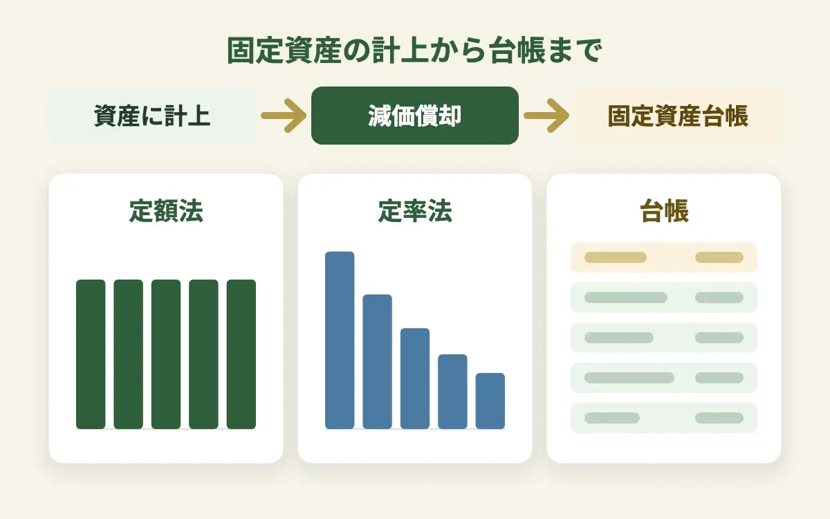 資産に計上・減価償却・固定資産台帳の流れと、定額法と定率法の償却の違い、台帳の行を示すイメージ図