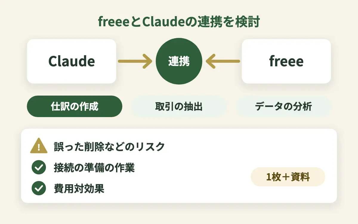 Claudeとfreeeをつないだときにできること（仕訳の作成・取引の抽出・データの分析）と、検討した点（誤った削除などのリスク、接続の準備の作業、費用対効果）を示すイメージ図
