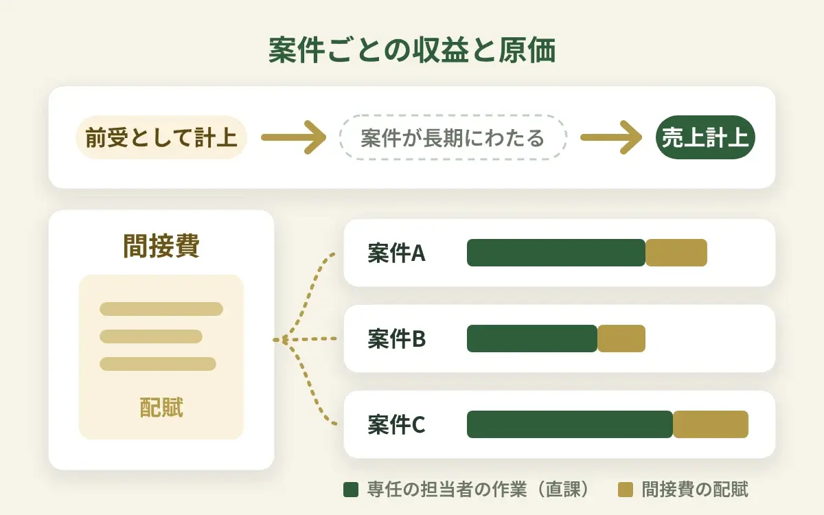 前受から売上への振り替えの流れと、案件ごとに直課した作業と配賦した間接費を積み上げたイメージ図