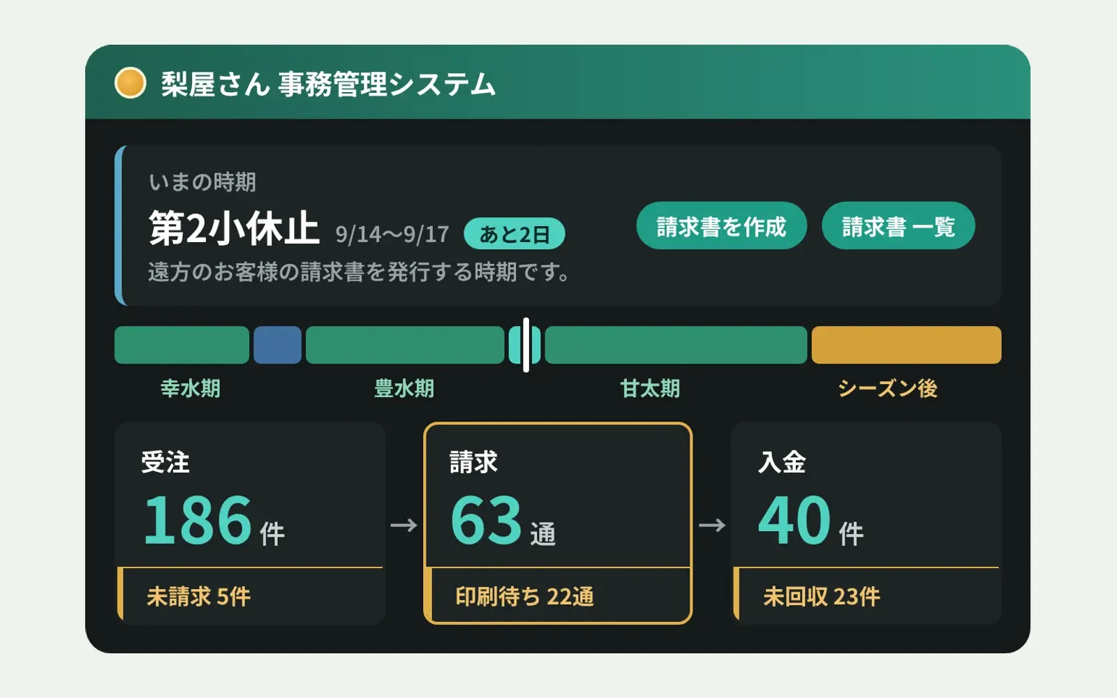 梨屋さん事務管理システムの業務ホームの図。現在の時期と残りの日数、その時期の作業のボタン、受注から請求・入金までの件数を1つの画面に並べている