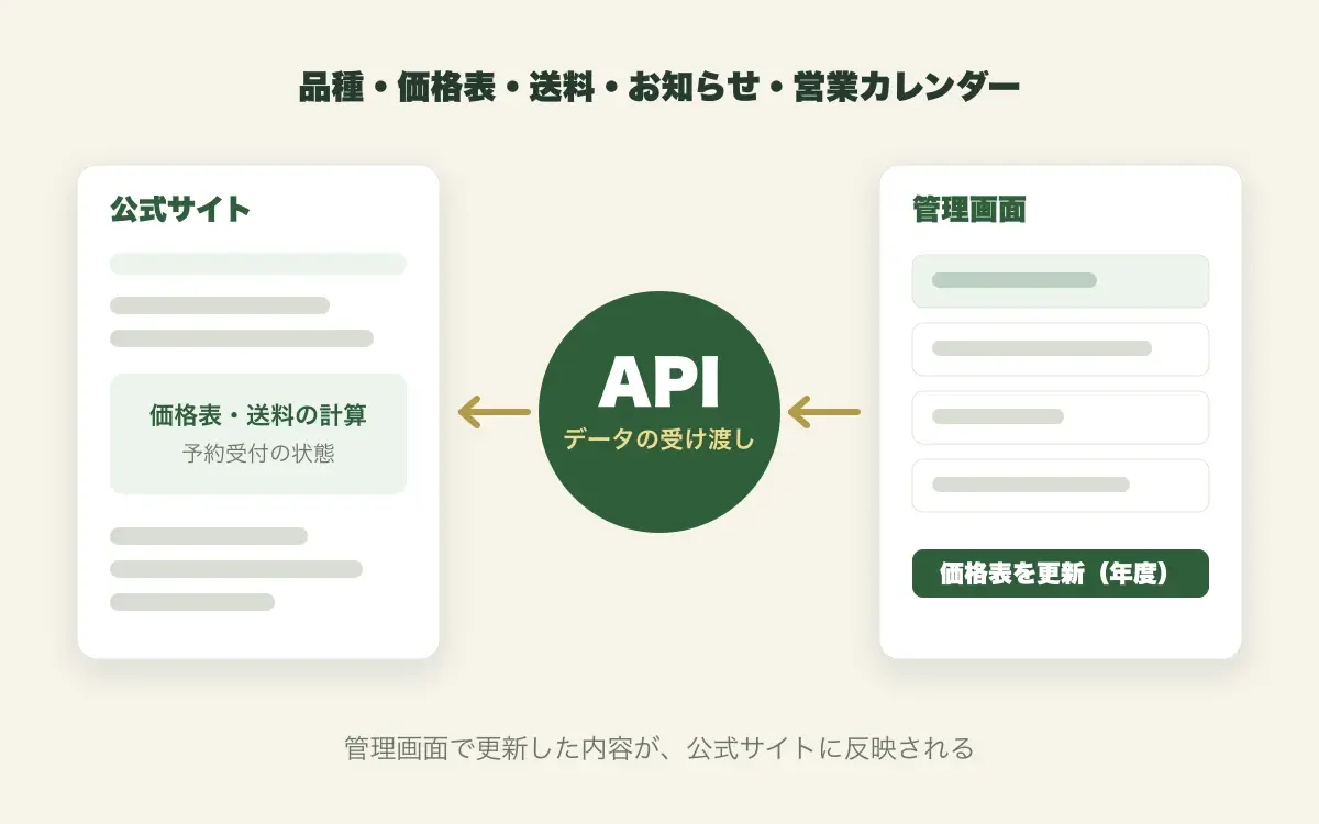 管理画面で更新した品種・価格表・送料・お知らせが、APIを通じて公式サイトに反映される仕組みの図