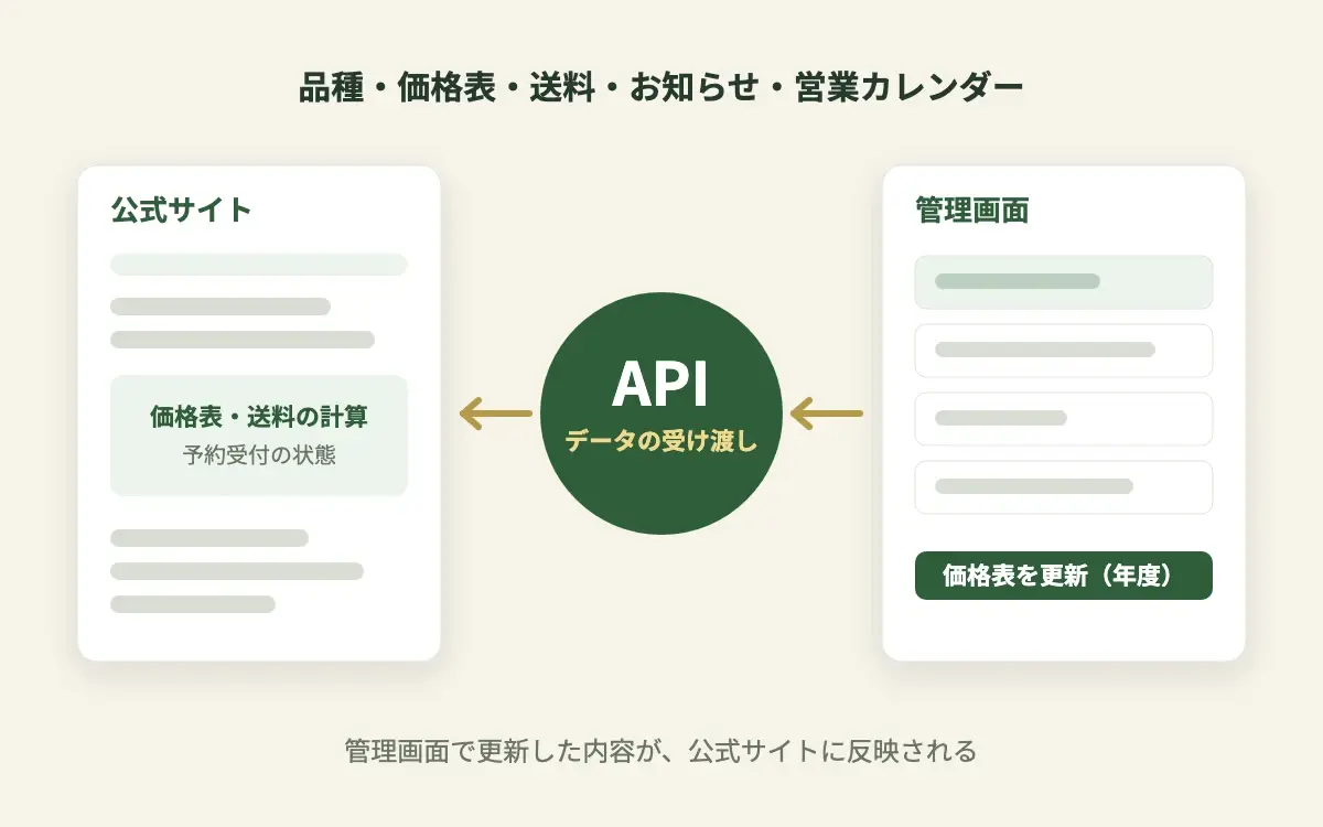 管理画面で更新した品種・価格表・送料・お知らせが、公式サイトに反映される仕組みの図