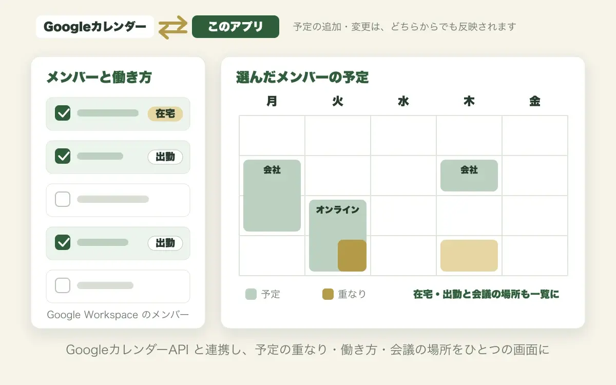 Googleカレンダーと双方向につながり、Google Workspaceのメンバーを選ぶと、その週の予定と重なり、在宅勤務か出勤か、会議がオンラインか会社かを一覧で確認できる画面の図