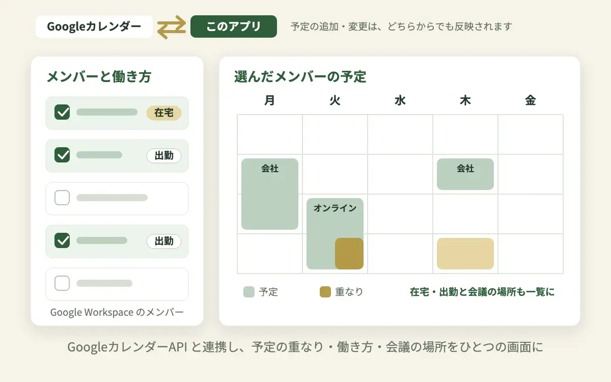 Googleカレンダーと双方向につながり、Google Workspaceのメンバーを選ぶと、その週の予定と重なり、在宅勤務か出勤か、会議がオンラインか会社かを一覧で確認できる画面の図