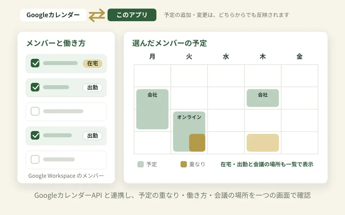 Googleカレンダーと双方向につながり、Google Workspaceのメンバーを選ぶと、その週の予定と重なり、在宅勤務か出勤か、会議がオンラインか会社かを一覧で確認できる画面の図