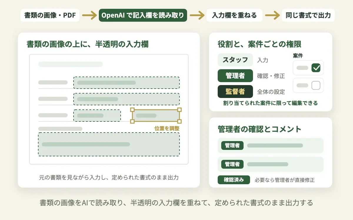 書式が定められた書類の画像の上に半透明の入力欄を重ね、スタッフの入力を管理者が確認してコメントを付け、案件ごとに編集の権限を分ける画面の図