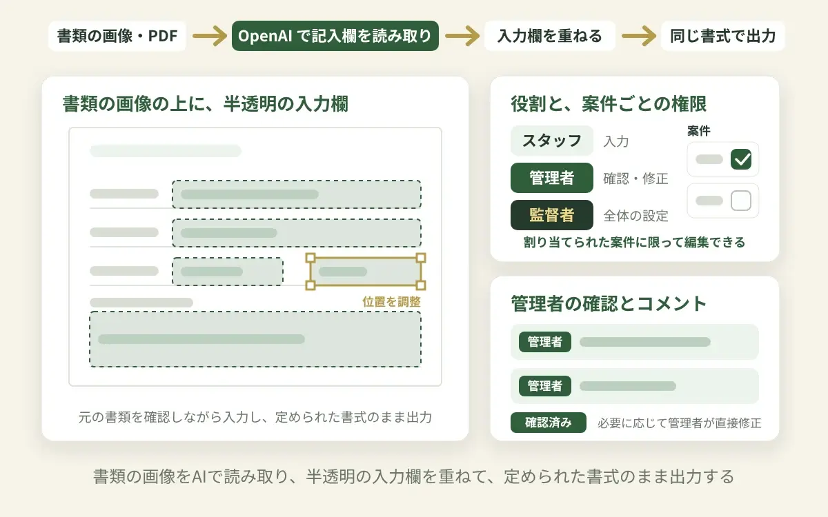 書式が定められた書類の画像の上に半透明の入力欄を重ね、入力を確認する方がコメントを付け、案件ごとに編集の権限を分ける画面の図