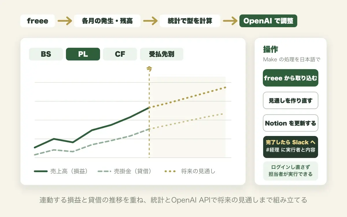 freeeから取り込んだ損益と貸借の推移を同じグラフに重ね、統計とOpenAI APIで将来の見通しを示し、Makeの処理を日本語のボタンで実行してSlackへ通知する画面の図