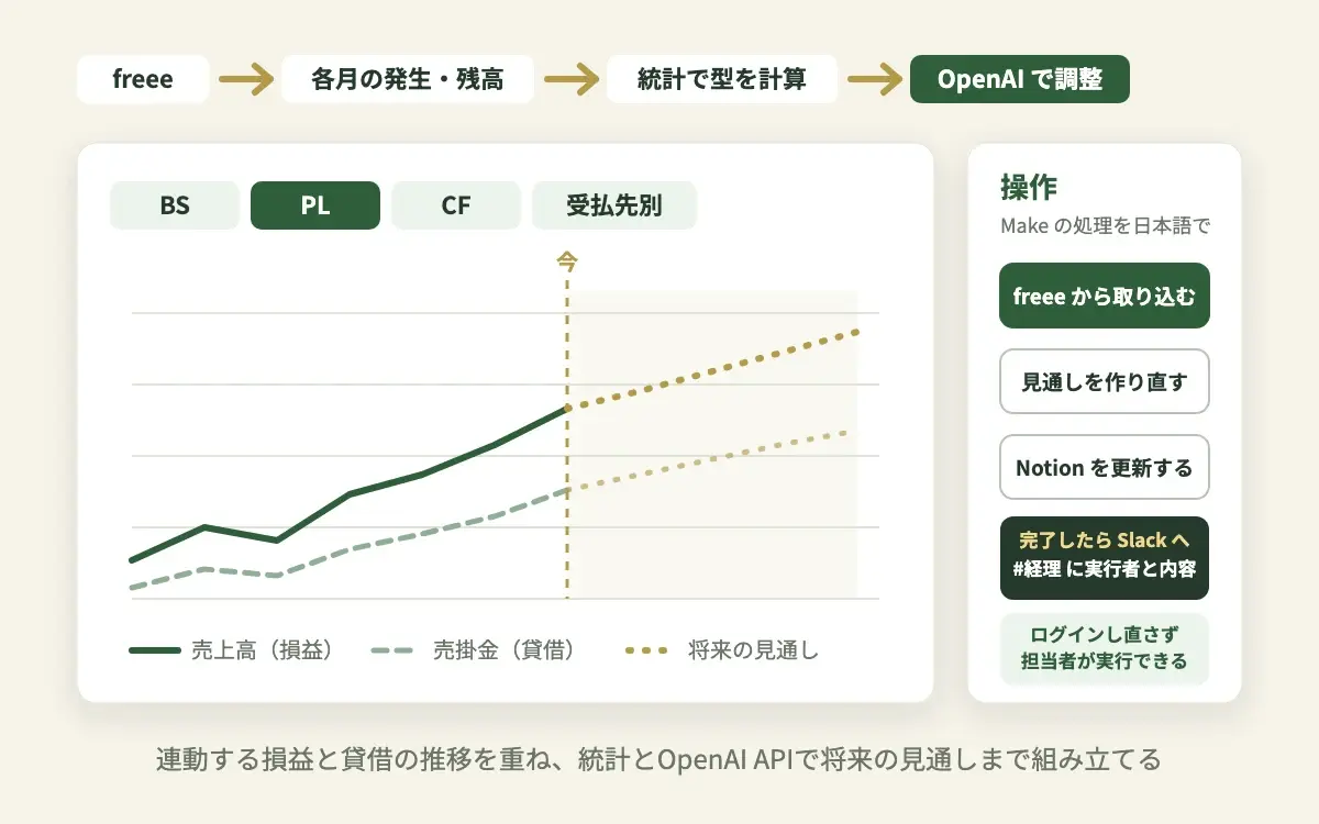 freeeから取り込んだ損益と貸借の推移を同じグラフに重ね、統計とOpenAI APIで将来の見通しを示し、Makeの処理を日本語のボタンで実行してSlackへ通知する画面の図