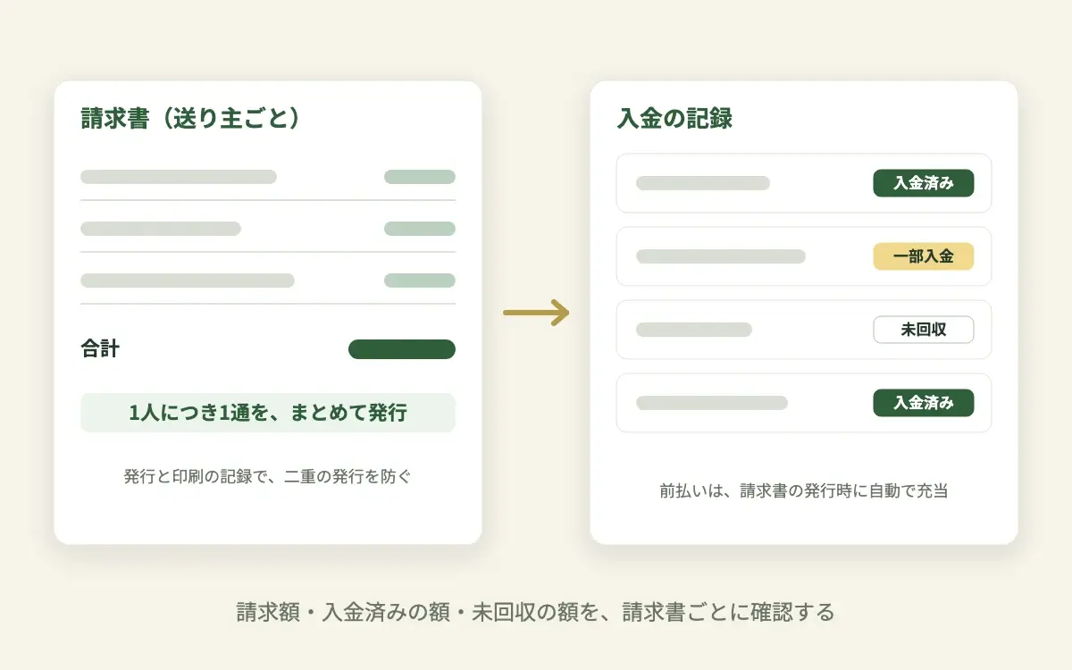 送り主ごとの請求書の発行から、入金の記録と、入金済み・一部入金・未回収の一覧へつながることを示す図
