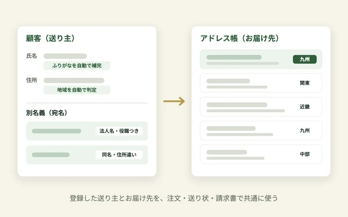 送り主の顧客情報と別名義の宛名から、送り主ごとのアドレス帳にお届け先が並び、ふりがなと地域が自動で補われることを示す図