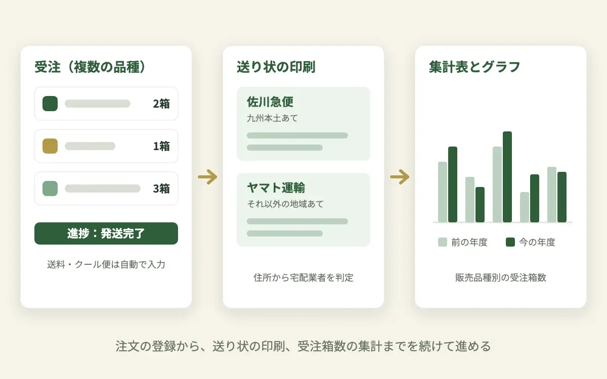 複数の品種の受注から、宅配業者ごとの送り状の印刷と、販売品種別の受注箱数のグラフへつながることを示す図