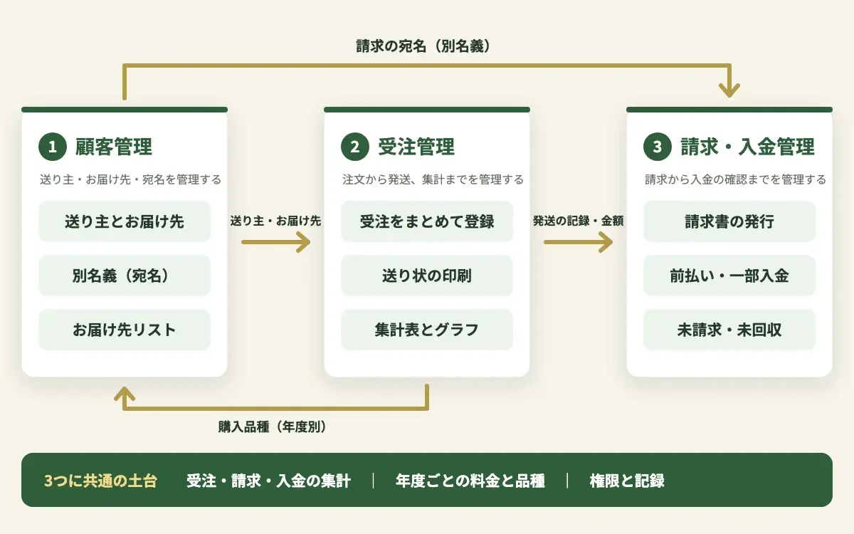 顧客管理、受注管理、請求・入金管理の3つの管理システムが、送り主とお届け先、発送の記録と金額、購入品種、請求の宛名を受け渡し、受注・請求・入金の集計、年度ごとの料金と品種、権限と記録を共通の土台にしていることを示す図