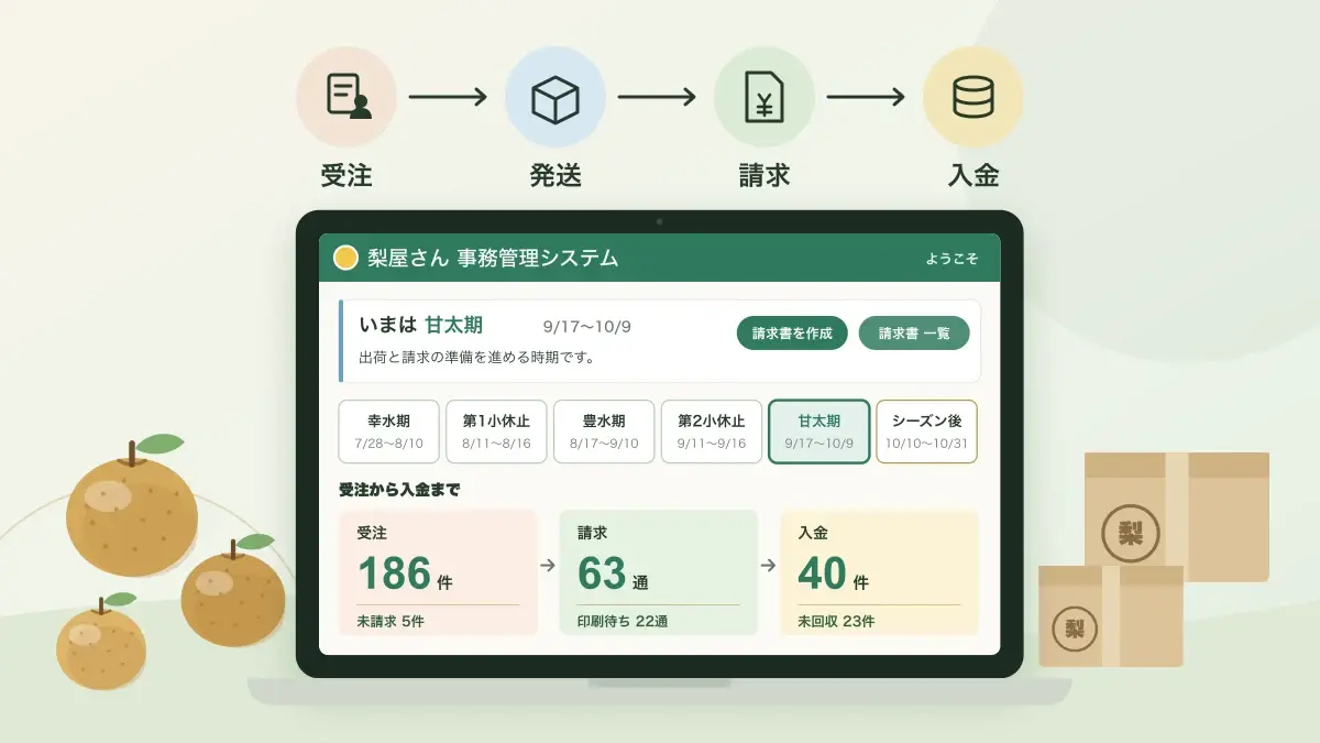 AIにプログラムを書かせる方法で開発した、梨屋さん事務管理システムの画面